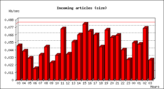 Incoming articles (size)