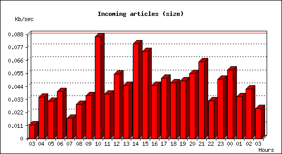 Incoming articles (size)