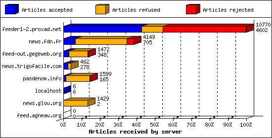 Articles received by server