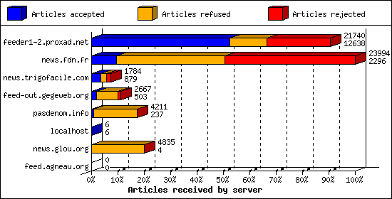 Articles received by server