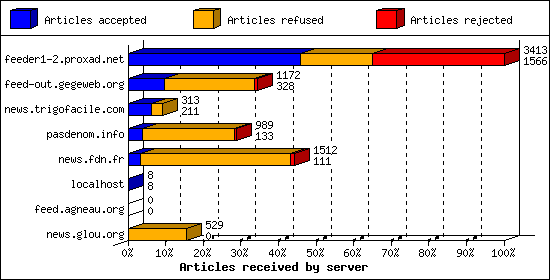 Articles received by server