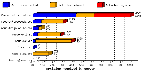 Articles received by server