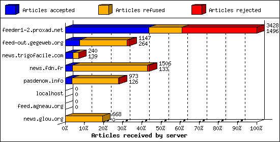 Articles received by server