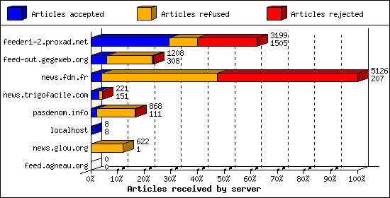 Articles received by server