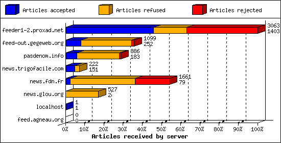 Articles received by server