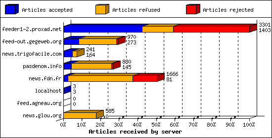 Articles received by server