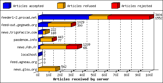 Articles received by server