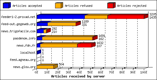 Articles received by server