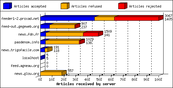 Articles received by server