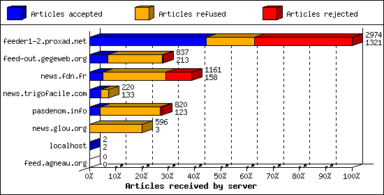 Articles received by server