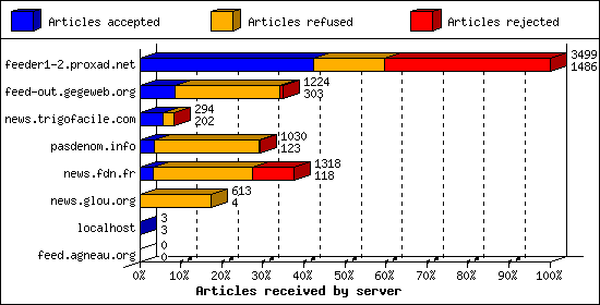 Articles received by server