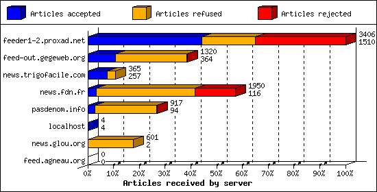 Articles received by server