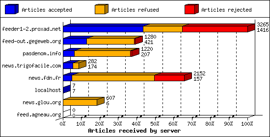 Articles received by server