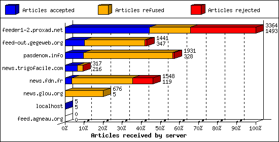 Articles received by server