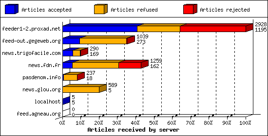 Articles received by server