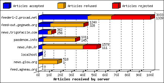 Articles received by server