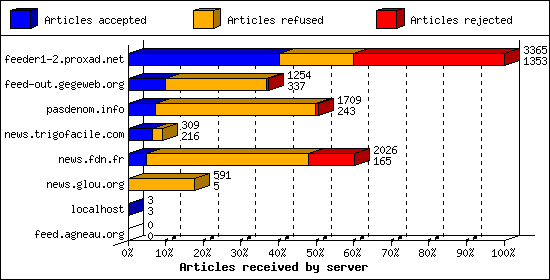 Articles received by server