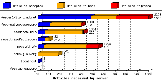 Articles received by server