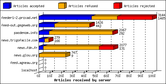 Articles received by server