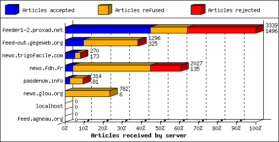 Articles received by server