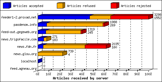 Articles received by server