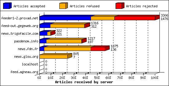 Articles received by server