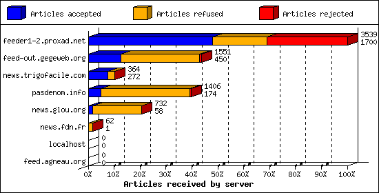 Articles received by server