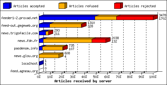 Articles received by server