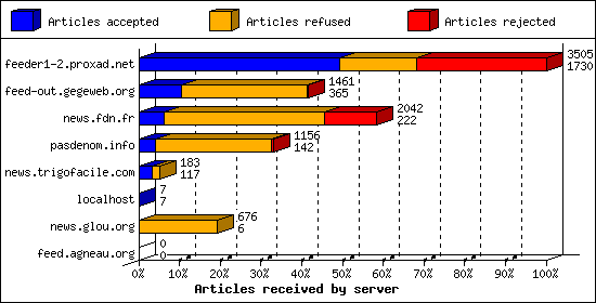 Articles received by server