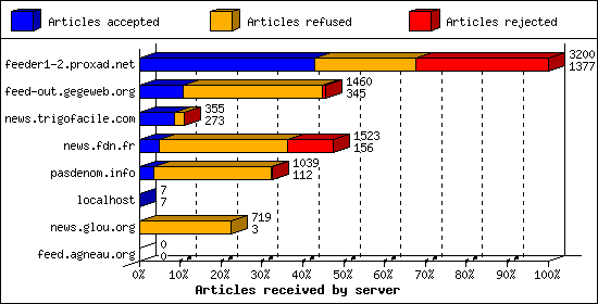 Articles received by server