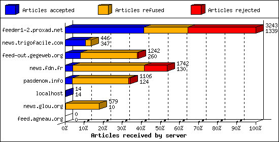 Articles received by server