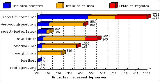 Articles received by server