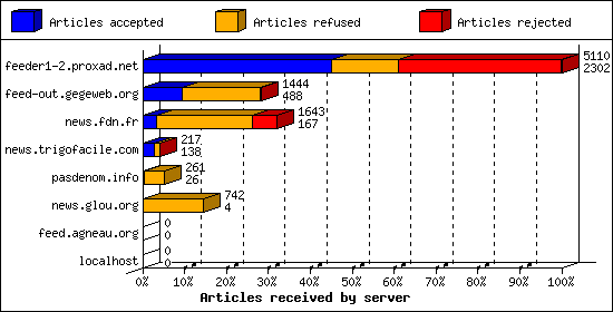 Articles received by server