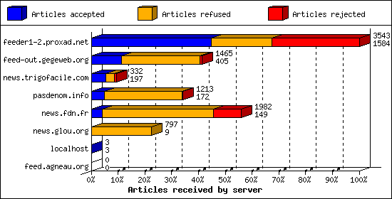 Articles received by server