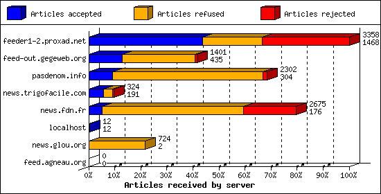 Articles received by server