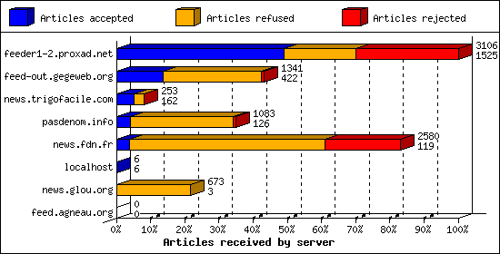 Articles received by server