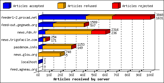 Articles received by server