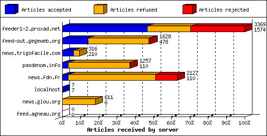 Articles received by server