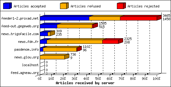 Articles received by server