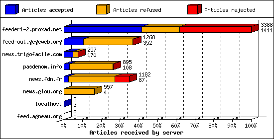 Articles received by server