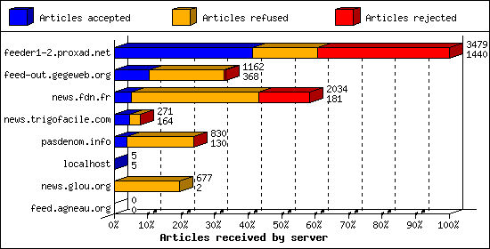 Articles received by server