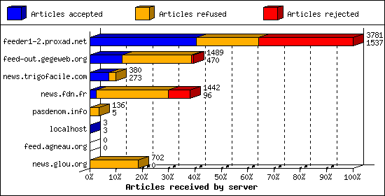 Articles received by server