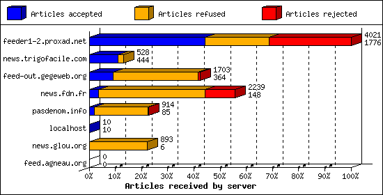 Articles received by server