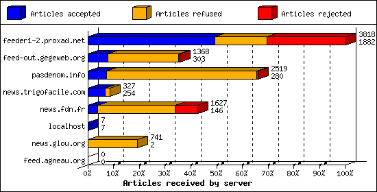 Articles received by server