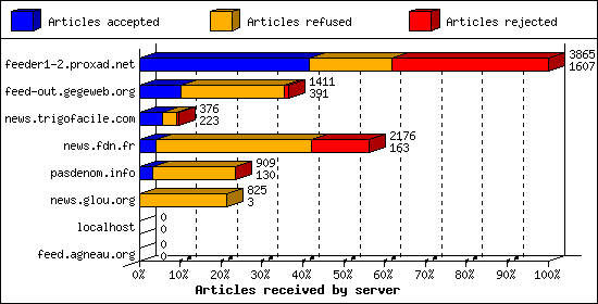 Articles received by server