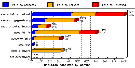 Articles received by server