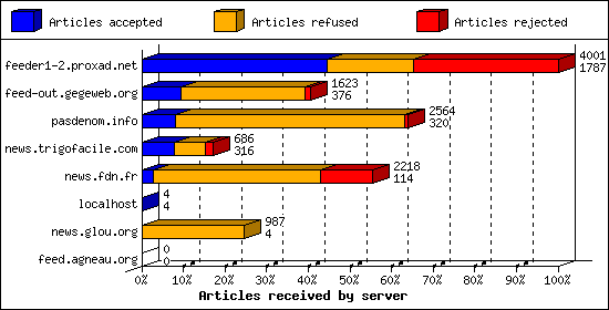 Articles received by server