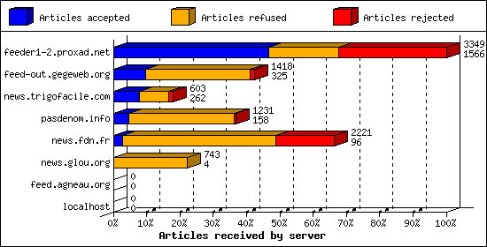 Articles received by server