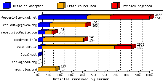 Articles received by server