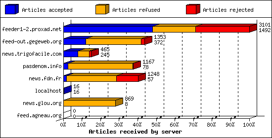 Articles received by server